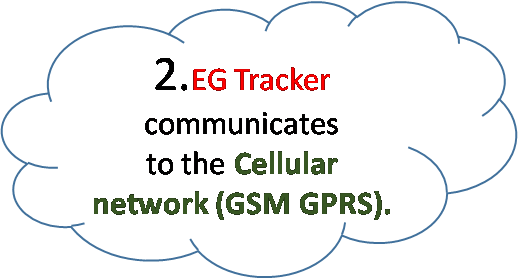 GPS Device communication to GPRS